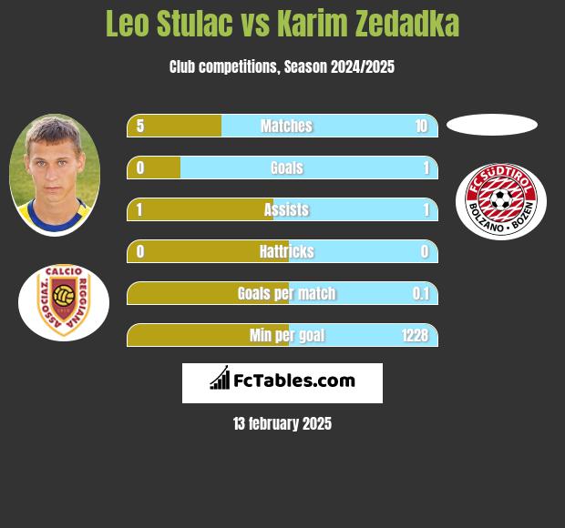 Leo Stulac vs Karim Zedadka h2h player stats