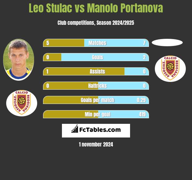 Leo Stulac vs Manolo Portanova h2h player stats