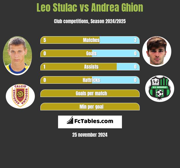 Leo Stulac vs Andrea Ghion h2h player stats