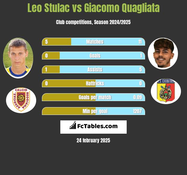 Leo Stulac vs Giacomo Quagliata h2h player stats