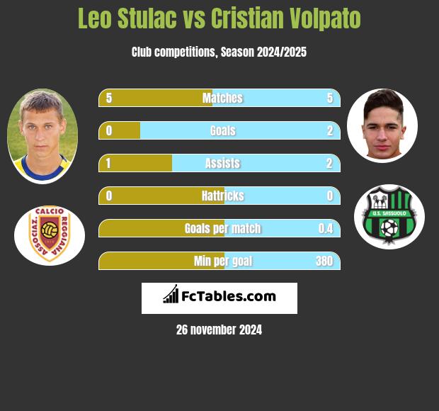 Leo Stulac vs Cristian Volpato h2h player stats