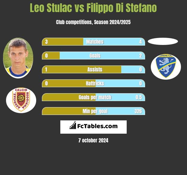 Leo Stulac vs Filippo Di Stefano h2h player stats