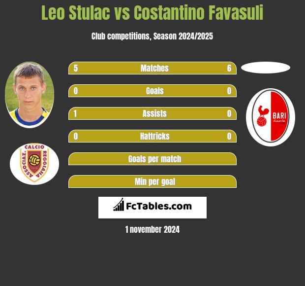 Leo Stulac vs Costantino Favasuli h2h player stats