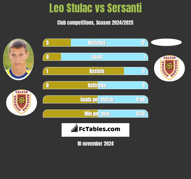 Leo Stulac vs Sersanti h2h player stats