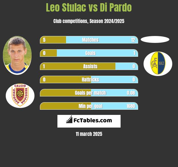 Leo Stulac vs Di Pardo h2h player stats