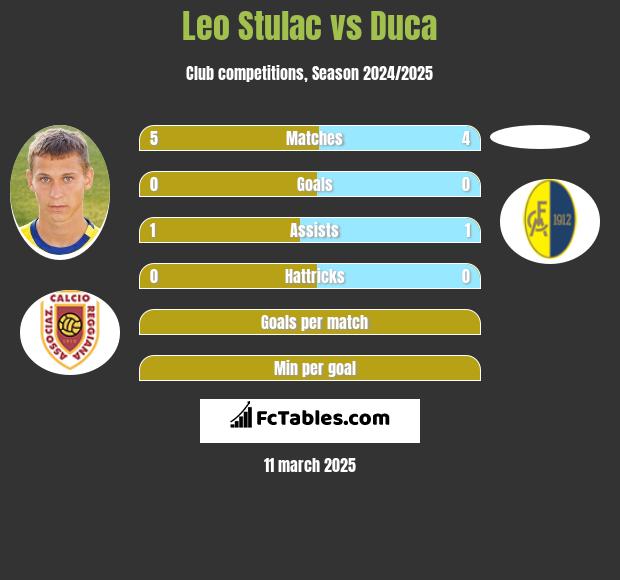 Leo Stulac vs Duca h2h player stats