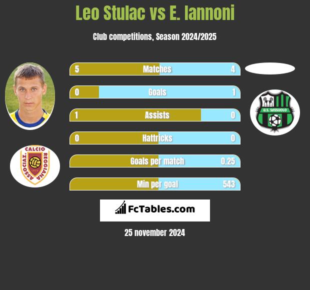 Leo Stulac vs E. Iannoni h2h player stats