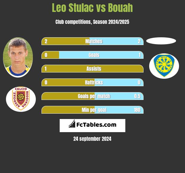 Leo Stulac vs Bouah h2h player stats