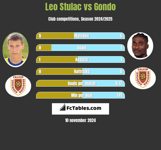 Leo Stulac vs Gondo h2h player stats