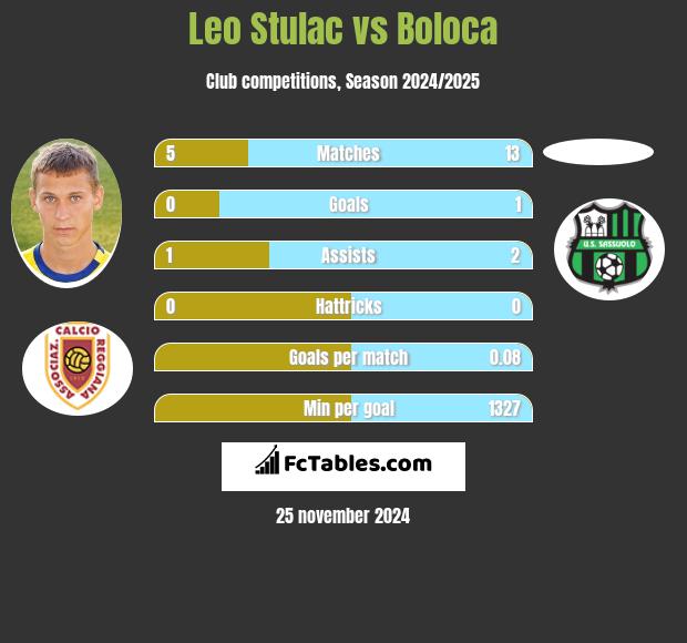 Leo Stulac vs Boloca h2h player stats