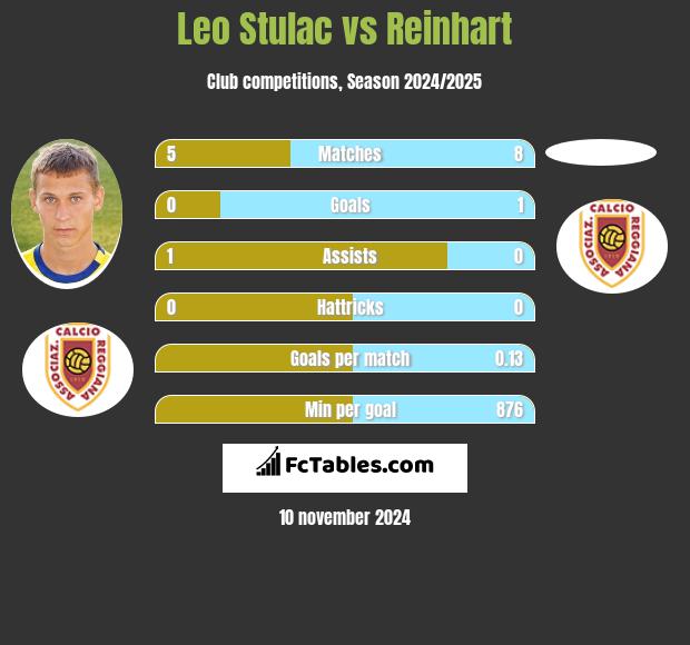 Leo Stulac vs Reinhart h2h player stats