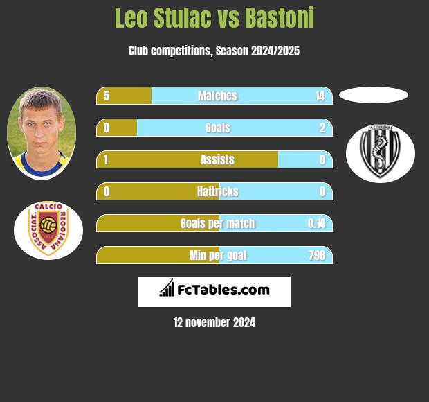 Leo Stulac vs Bastoni h2h player stats