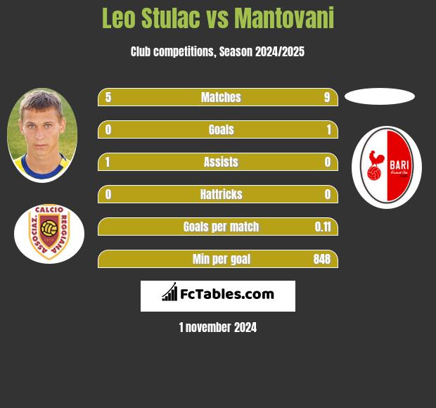 Leo Stulac vs Mantovani h2h player stats