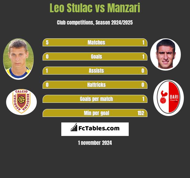 Leo Stulac vs Manzari h2h player stats