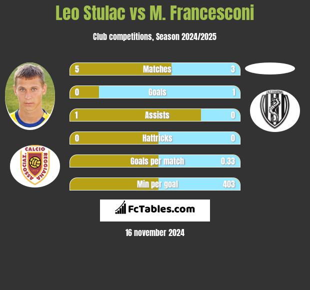 Leo Stulac vs M. Francesconi h2h player stats