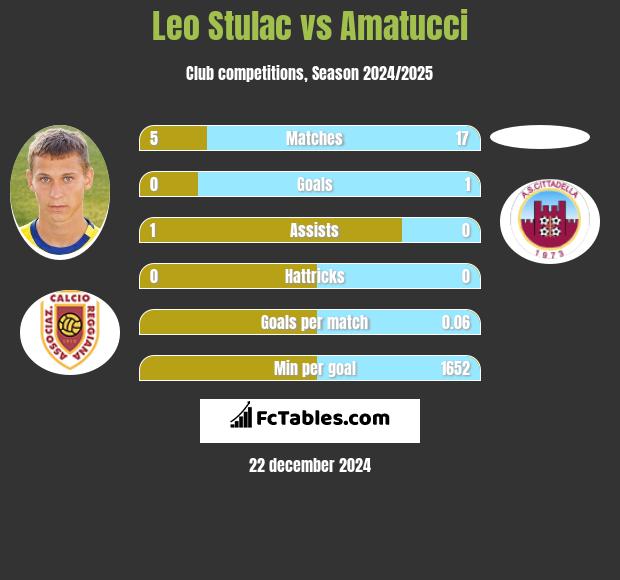 Leo Stulac vs Amatucci h2h player stats