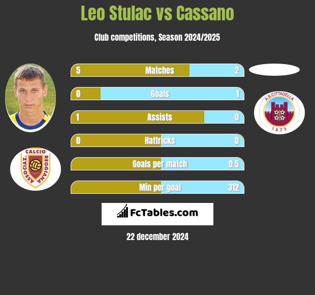 Leo Stulac vs Cassano h2h player stats