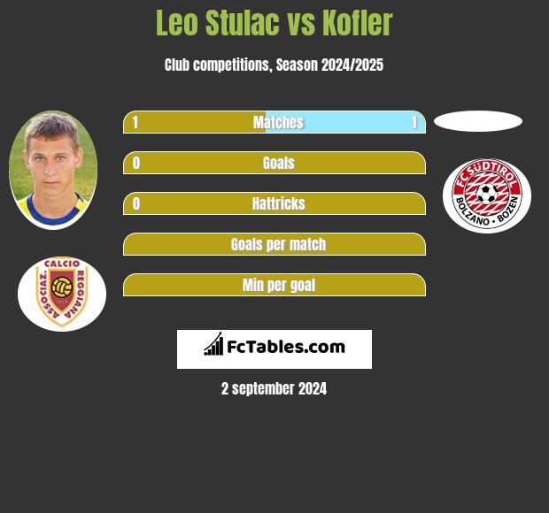 Leo Stulac vs Kofler h2h player stats