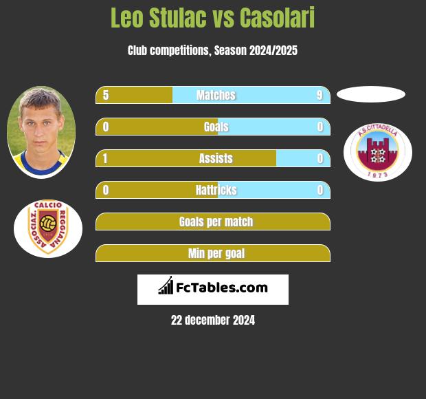 Leo Stulac vs Casolari h2h player stats