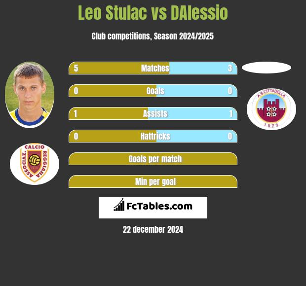 Leo Stulac vs DAlessio h2h player stats