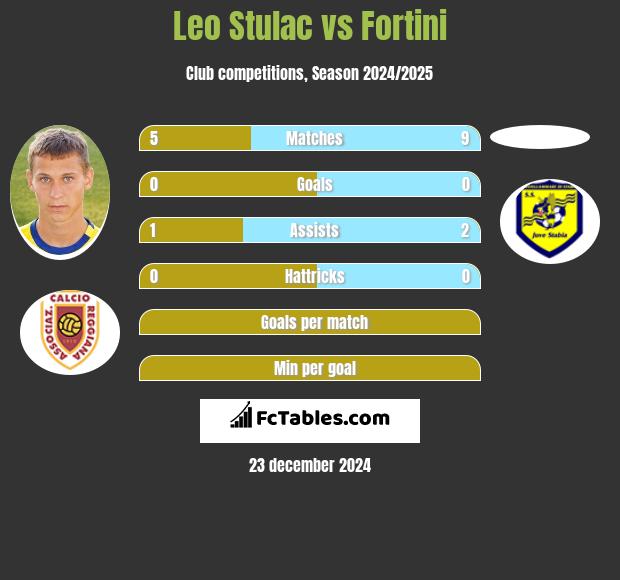 Leo Stulac vs Fortini h2h player stats