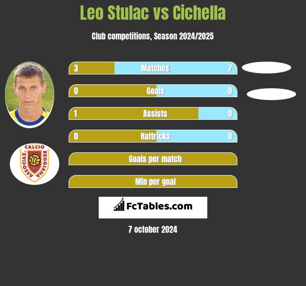 Leo Stulac vs Cichella h2h player stats