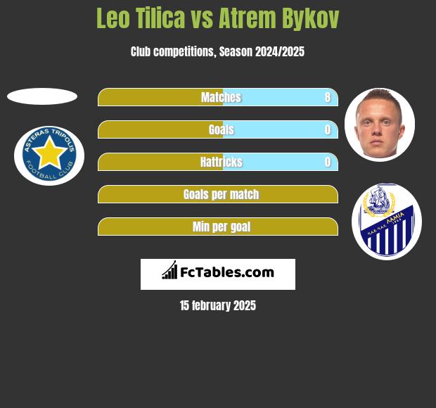 Leo Tilica vs Artem Bykow h2h player stats