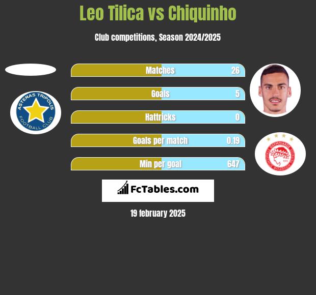 Leo Tilica vs Chiquinho h2h player stats