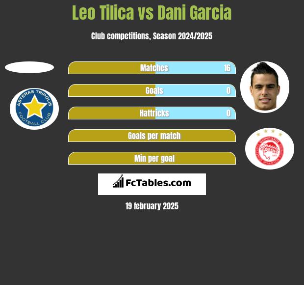 Leo Tilica vs Dani Garcia h2h player stats