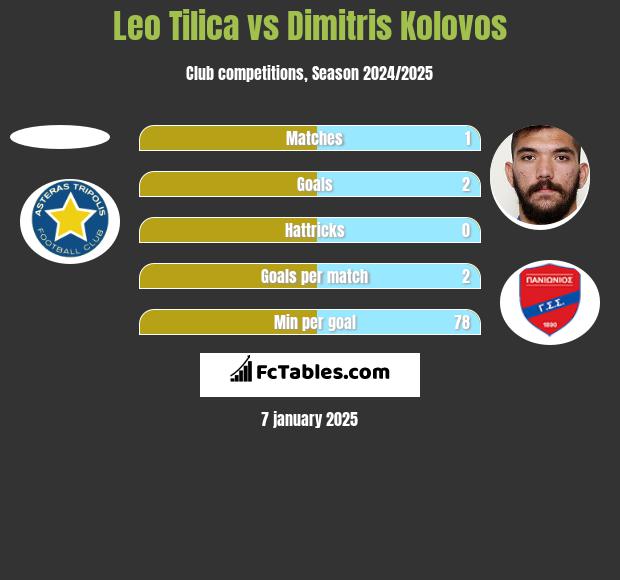 Leo Tilica vs Dimitris Kolovos h2h player stats