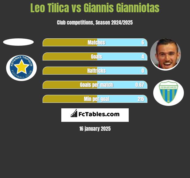 Leo Tilica vs Giannis Gianniotas h2h player stats