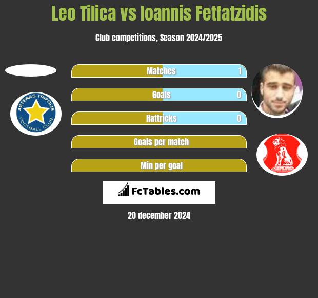 Leo Tilica vs Ioannis Fetfatzidis h2h player stats