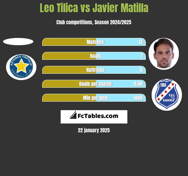 Leo Tilica vs Javier Matilla h2h player stats