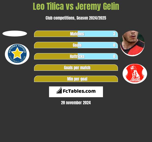 Leo Tilica vs Jeremy Gelin h2h player stats