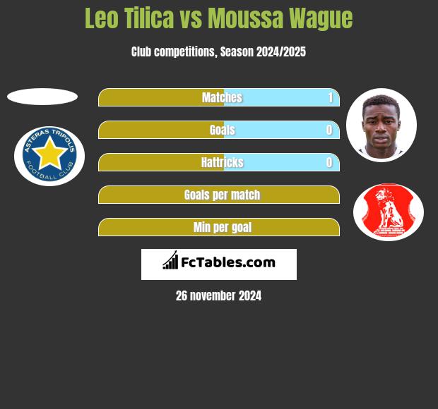 Leo Tilica vs Moussa Wague h2h player stats