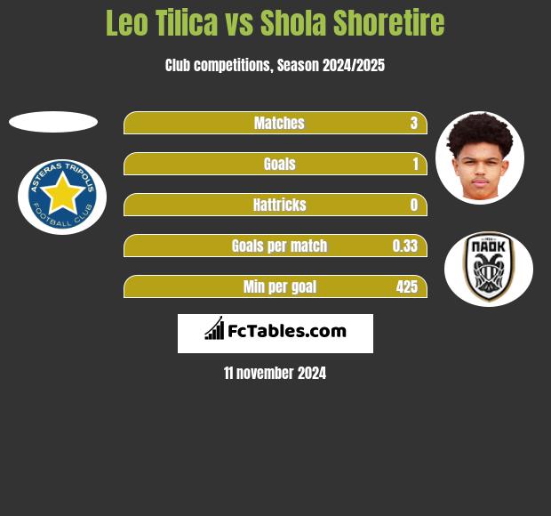 Leo Tilica vs Shola Shoretire h2h player stats