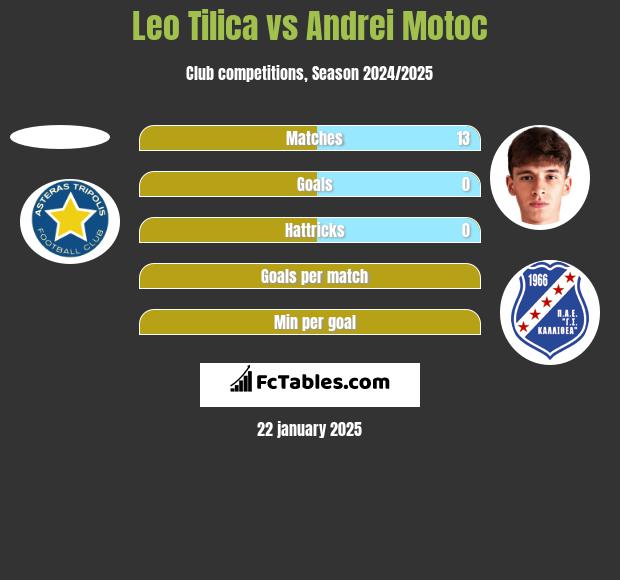 Leo Tilica vs Andrei Motoc h2h player stats