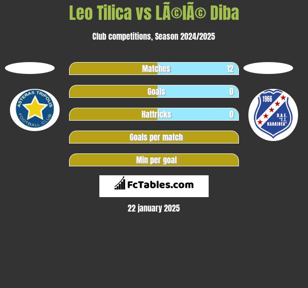 Leo Tilica vs LÃ©lÃ© Diba h2h player stats