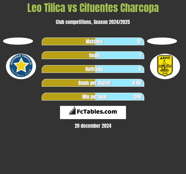 Leo Tilica vs Cifuentes Charcopa h2h player stats