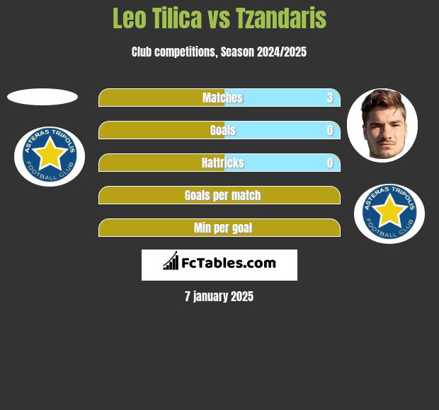 Leo Tilica vs Tzandaris h2h player stats