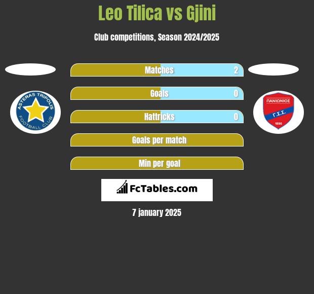 Leo Tilica vs Gjini h2h player stats