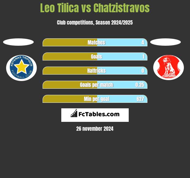 Leo Tilica vs Chatzistravos h2h player stats