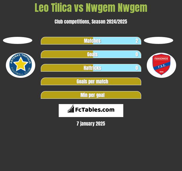 Leo Tilica vs Nwgem Nwgem h2h player stats