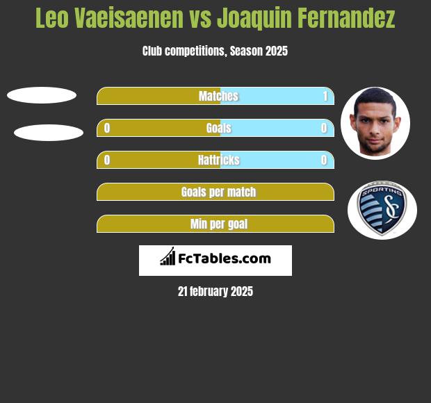 Leo Vaeisaenen vs Joaquin Fernandez h2h player stats