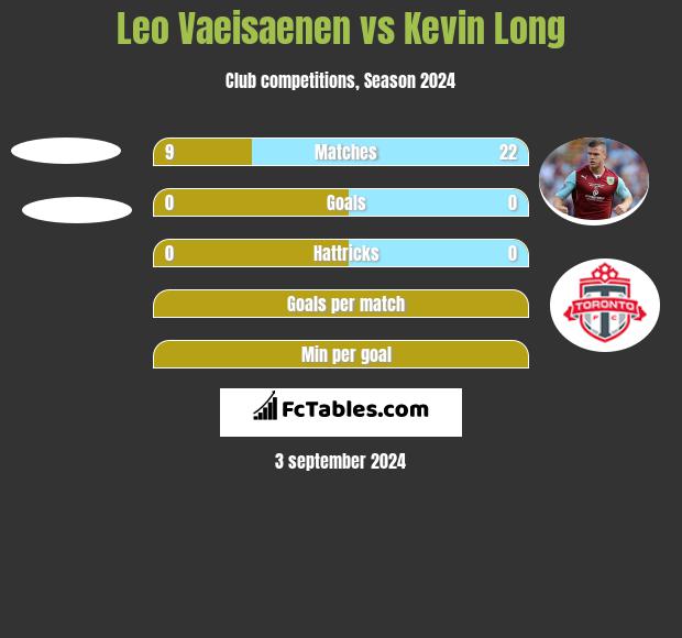 Leo Vaeisaenen vs Kevin Long h2h player stats