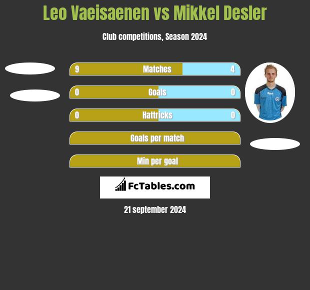 Leo Vaeisaenen vs Mikkel Desler h2h player stats