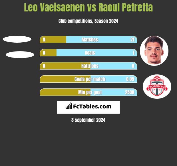 Leo Vaeisaenen vs Raoul Petretta h2h player stats