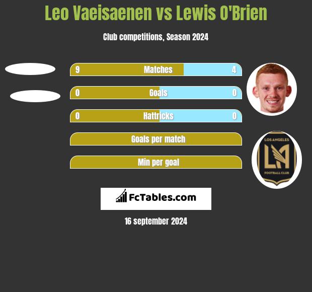 Leo Vaeisaenen vs Lewis O'Brien h2h player stats