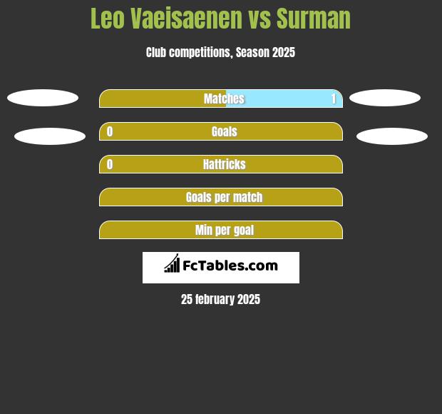 Leo Vaeisaenen vs Surman h2h player stats