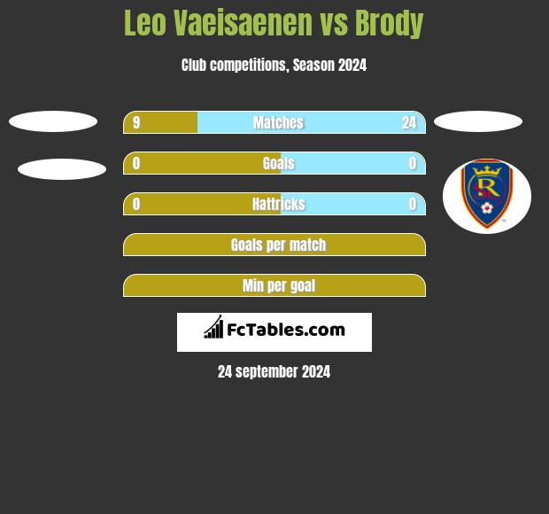 Leo Vaeisaenen vs Brody h2h player stats